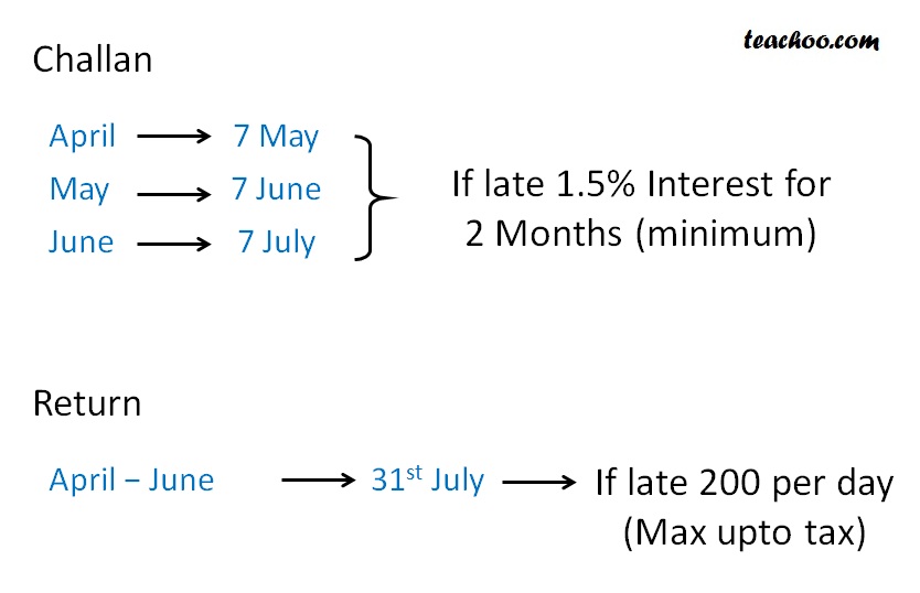 Penalty for Late filing of TDS Return - TDS Interest and ...