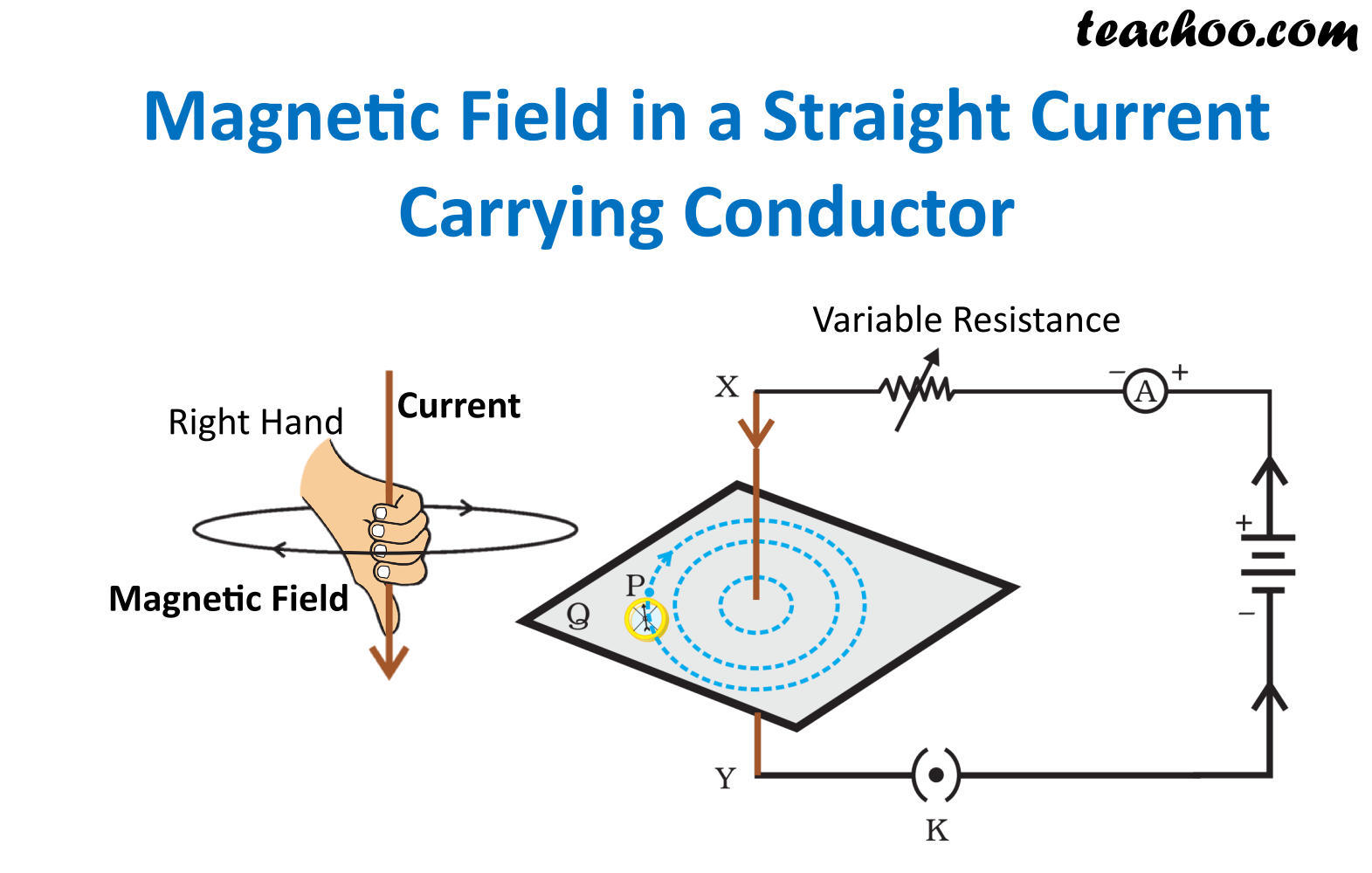 Field Due to Straight Current Carrying Conductor Teachoo