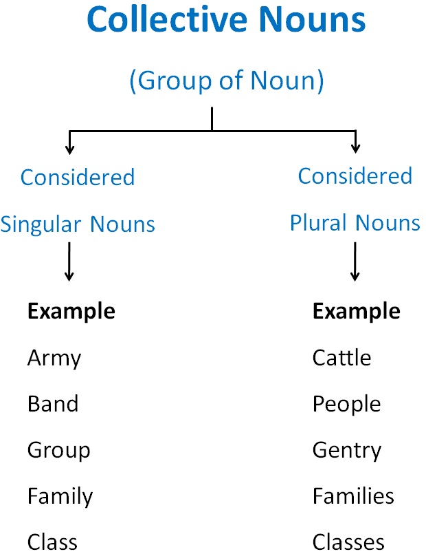 Are Collective Nouns Singular Or Plural Singular And Plural Nouns