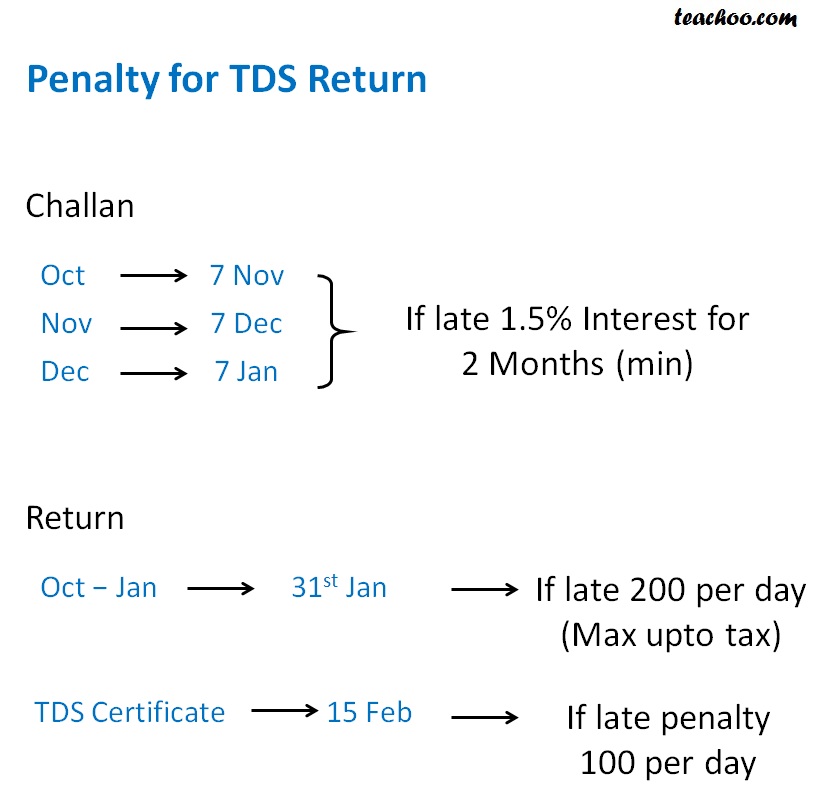 Penalty for TDS Return (Oct -Dec).jpg