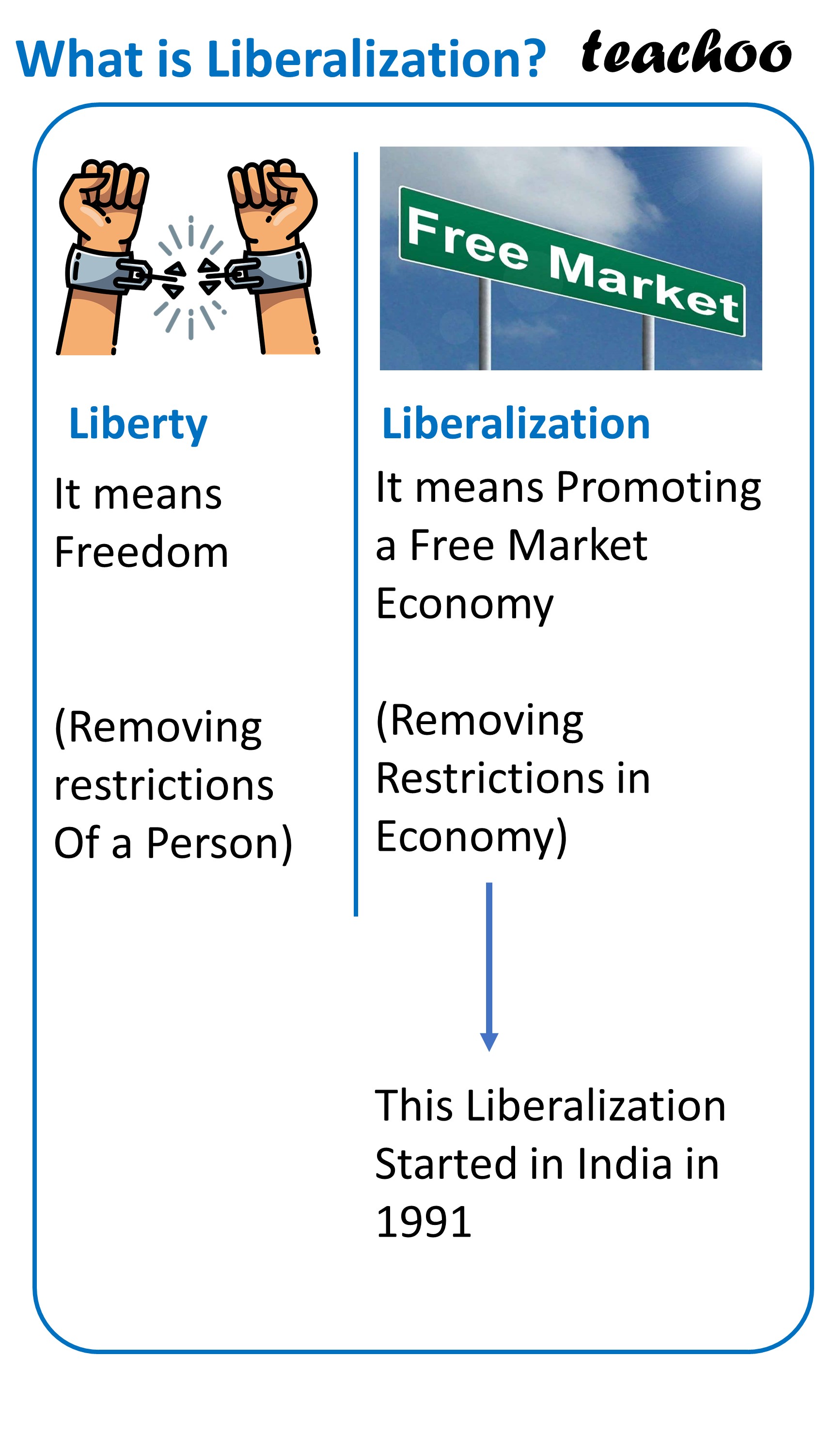 In Economics What Is Liberalisation Class 12 Teachoo