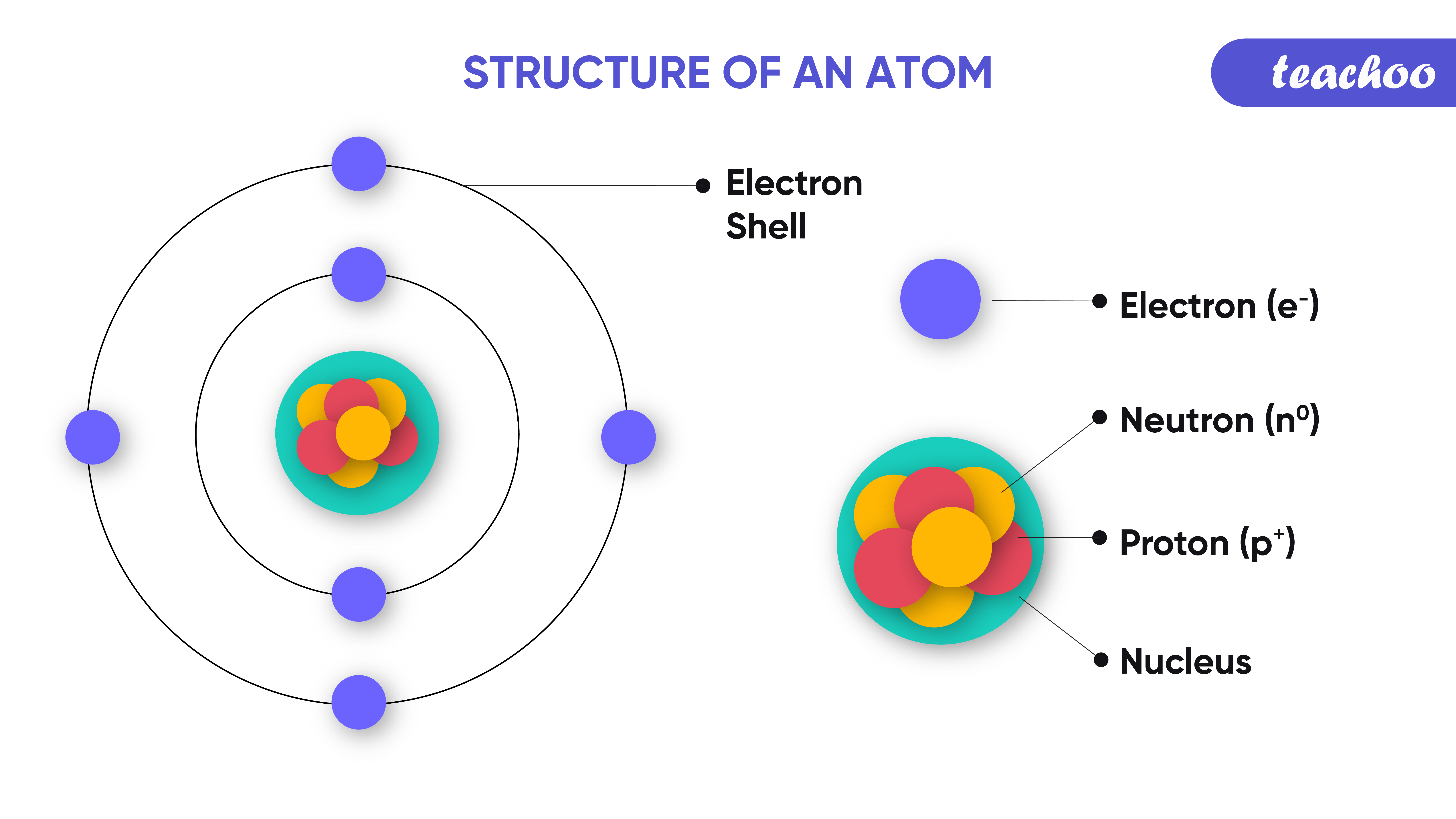 Соединение протона и электрона. Proton Neutron Electron. Atom Proton and Neutron and Electron. Протоны нейтроны электроны. Протон водорода.