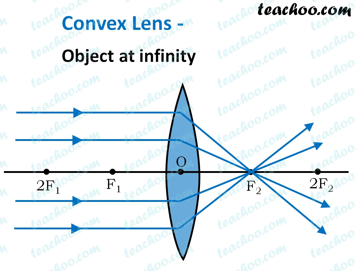 Principal Focus (and Other Parts) Of Concave And Convex Lens - Teachoo