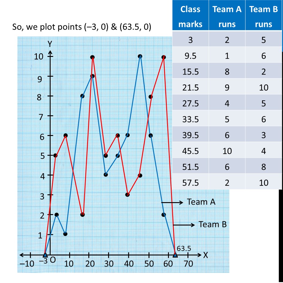 Ex 12.1, 7 - The runs scored by two teams A and B on first 60 balls in