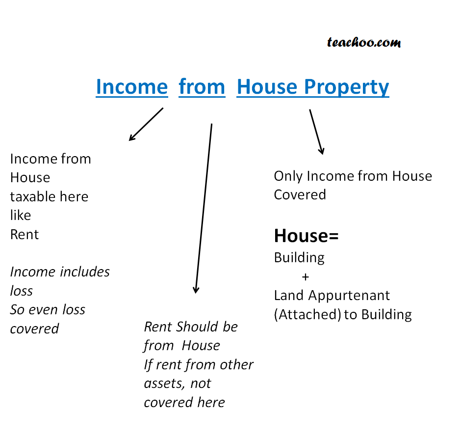 income from house property assignment