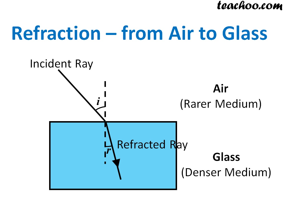 refraction experiment to deduce the speed of light in glass