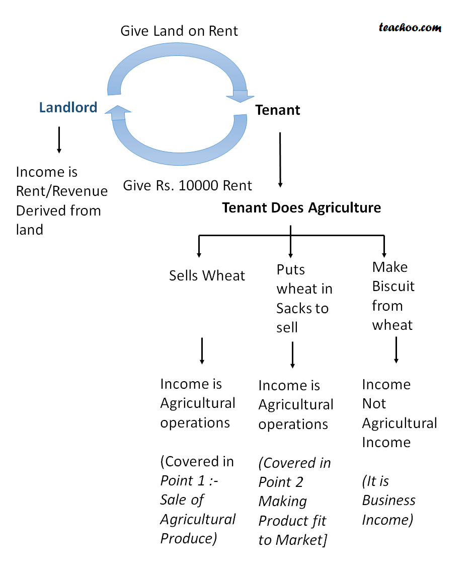 Agriculture Income Under Section