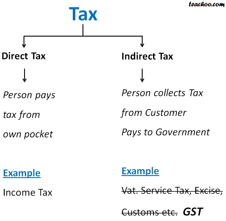 to invoice in gst format c b What  1: are  and Indirect GST tax in Direct Chapter tax