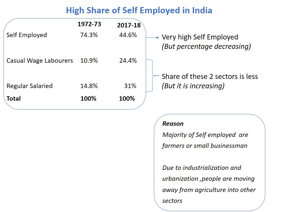 High Share of Self Employed in India - Teachoo.JPG