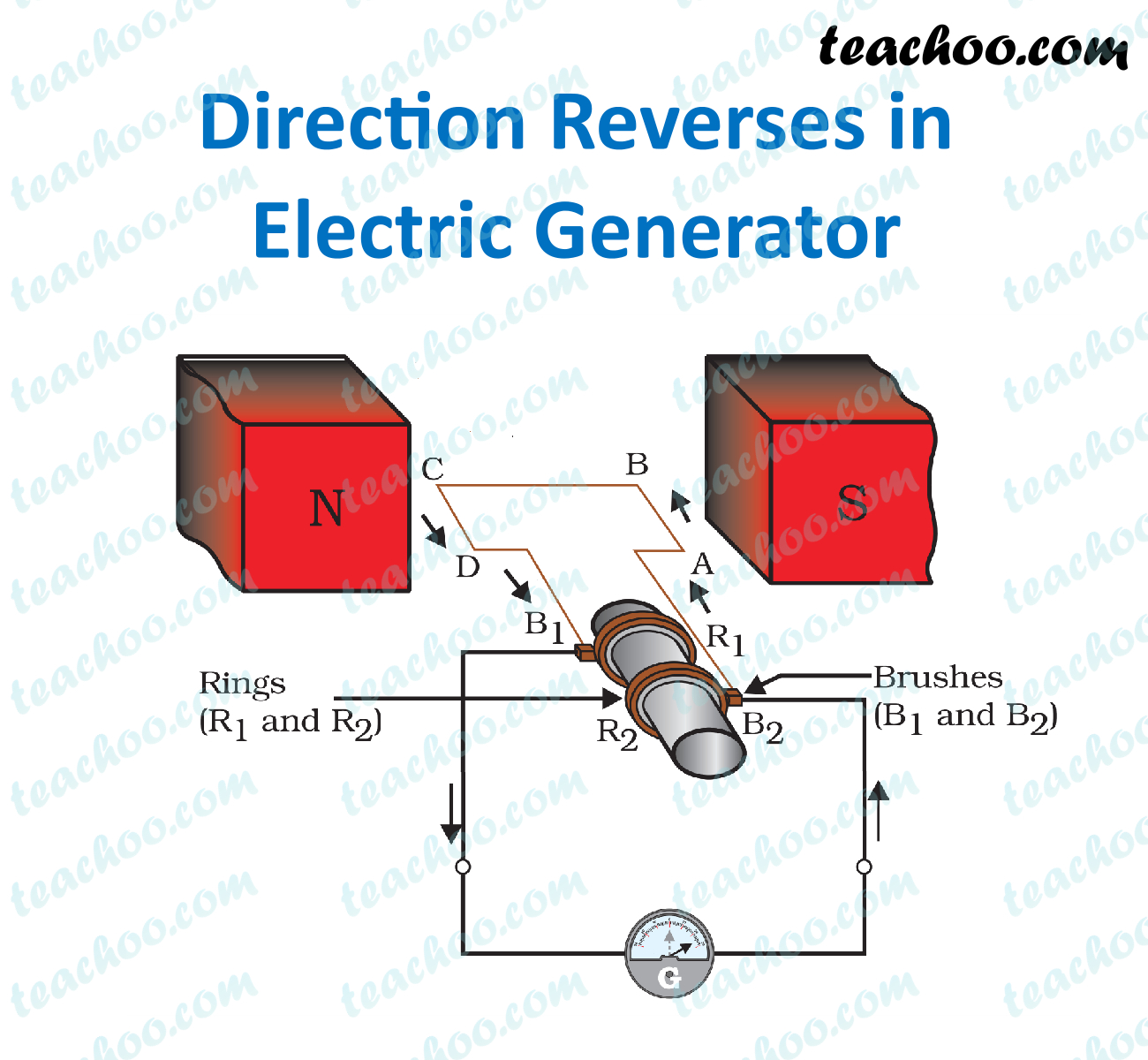 Electric Generator Class 10 - Working, Principle, Diagram - Teachoo