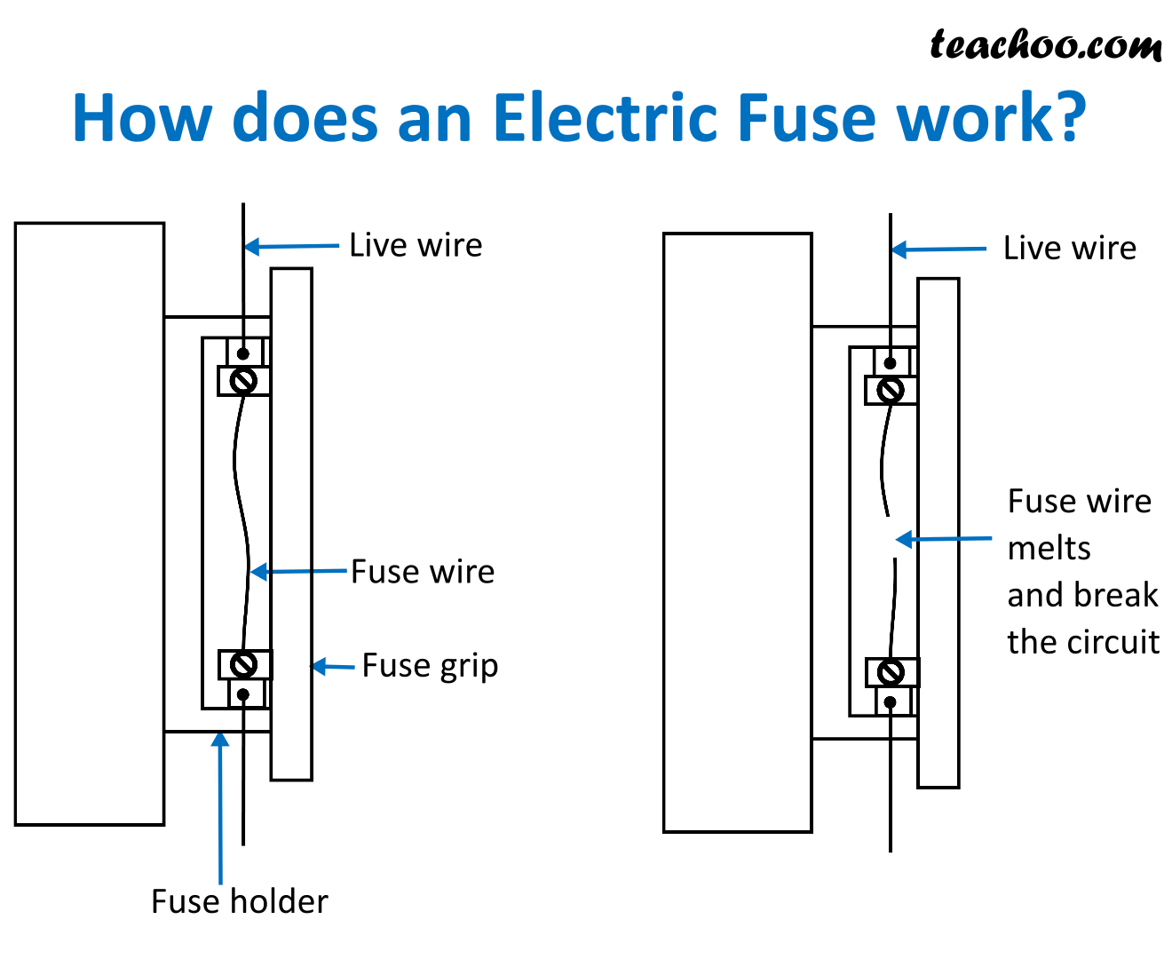 How Does A Fuse Work Class 8