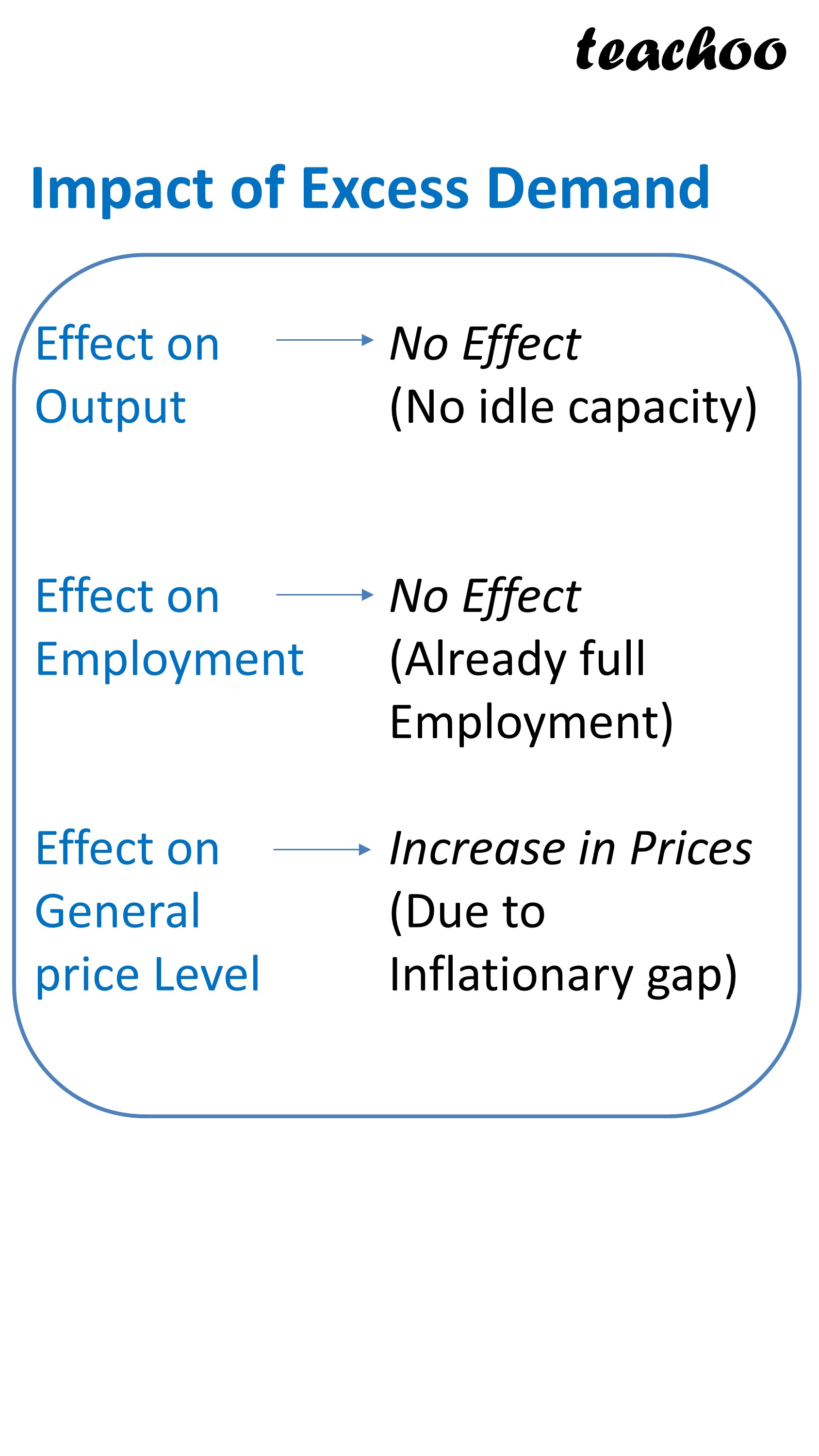 class-12-economics-what-is-the-impact-of-excess-demand-teachoo