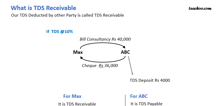 What is TDS Receivable Chapter 8 TDS Receivable