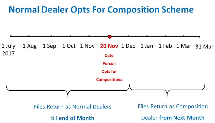 Normal Dealer Opts For Composition Scheme.jpg
