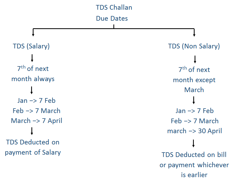 Due Date and Form No of TDS Challan - Filling TDS Challan 281