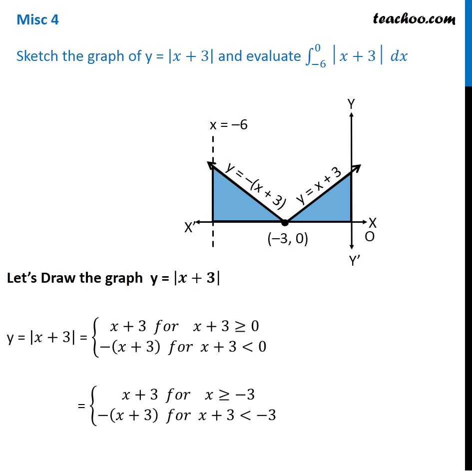 Misc 4 Sketch Graph Of Y X 3 And Evaluate Integral 0 6