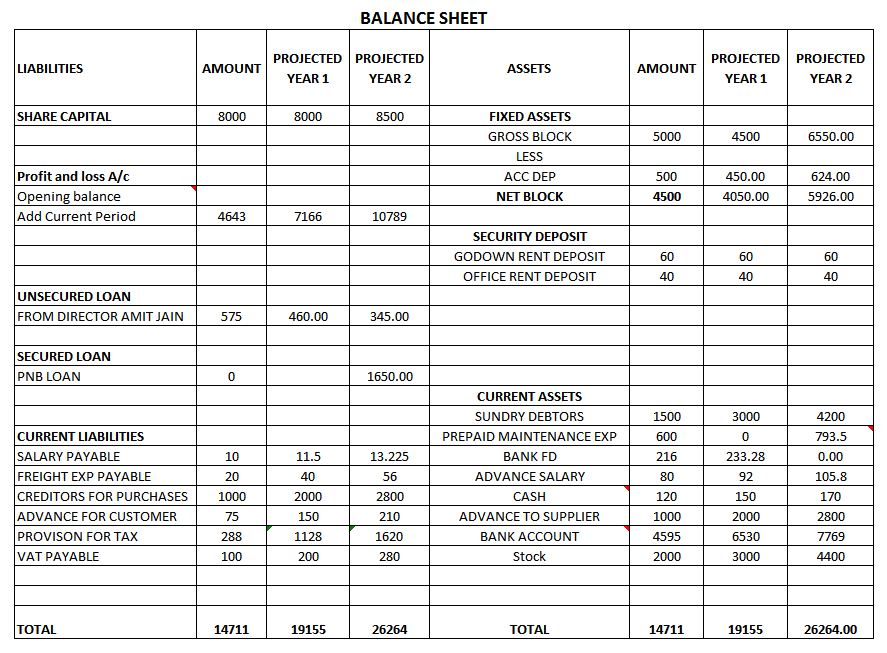 for accounts of chart format Balance Make  Projected  Sheets How Projected to Making