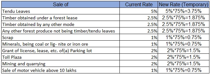 What Are Different Rates Of Tcs Tcs Tax Collected At Source 6094