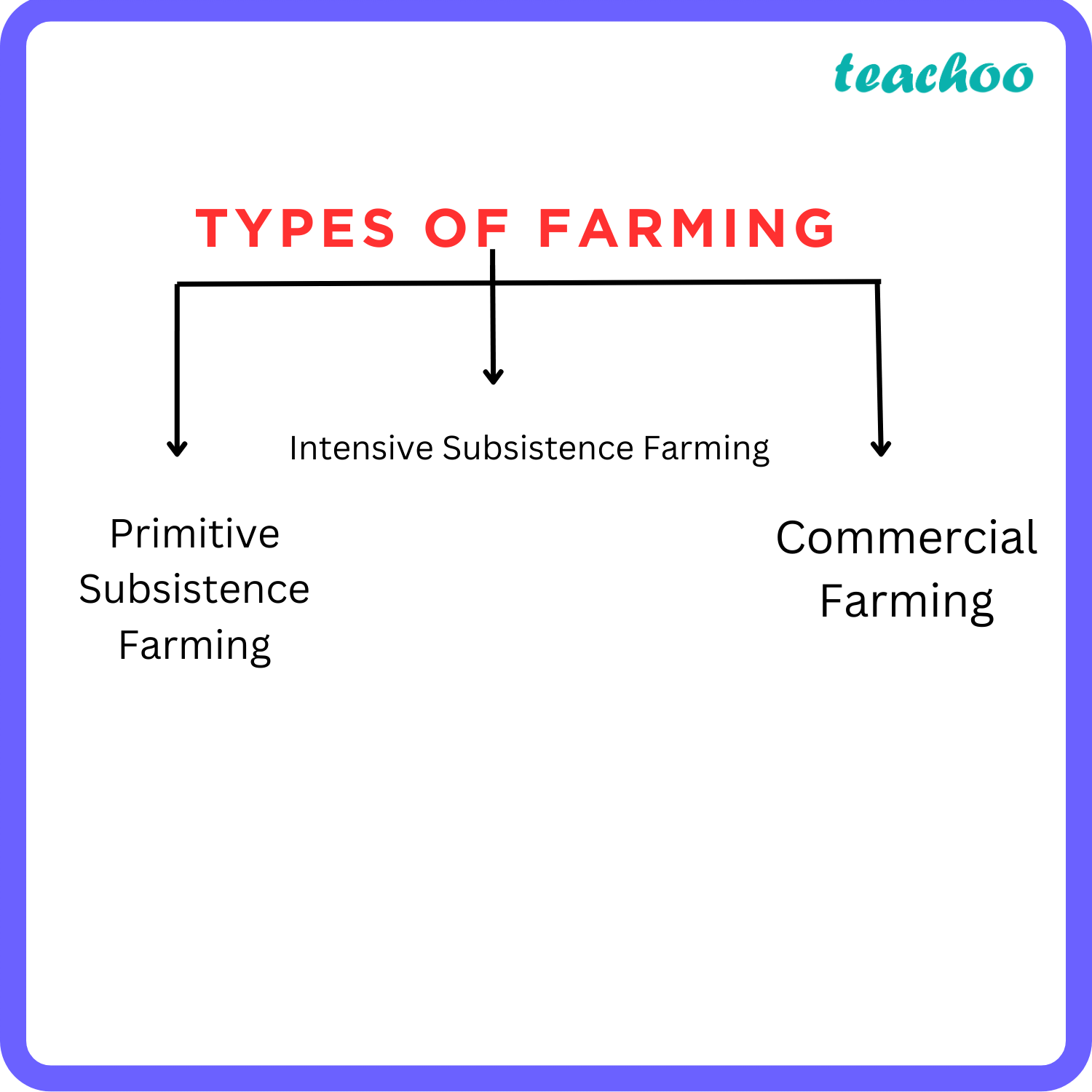 agriculture-types-of-farming-with-examples-teachoo