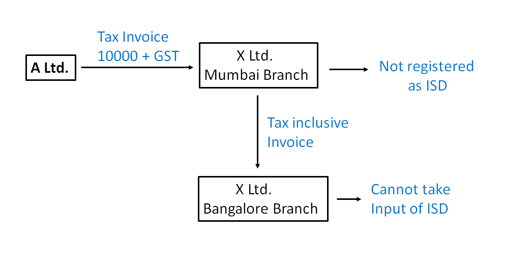 Example Input Service Distributor in GST ii.png