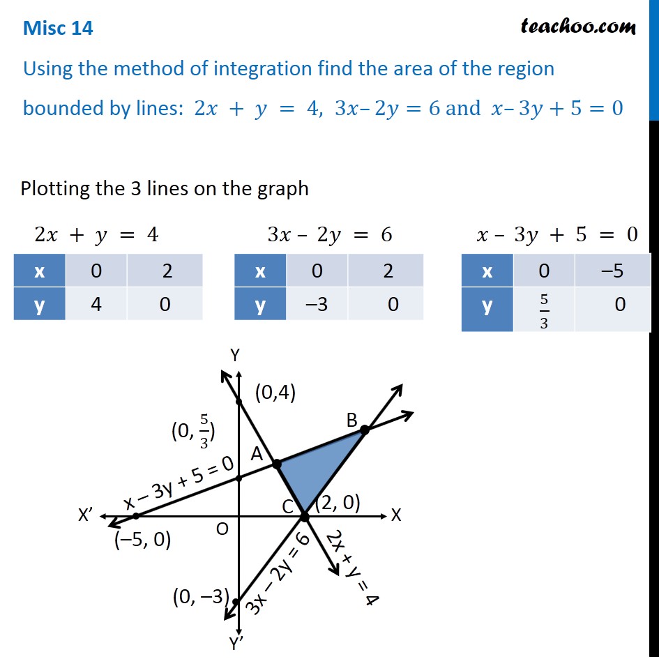 Misc 14 - Find area bounded by lines: 2x + y = 4, 3x-2y=6