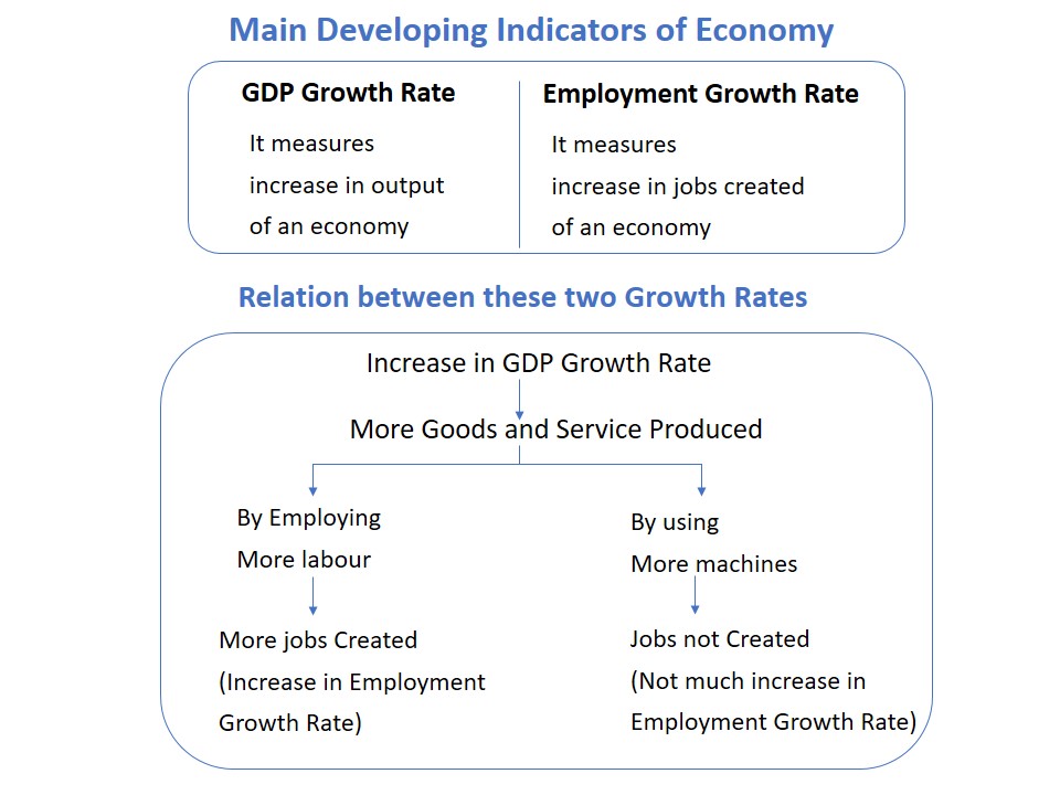 Main Developing Indicators of Economy - Teachoo.JPG