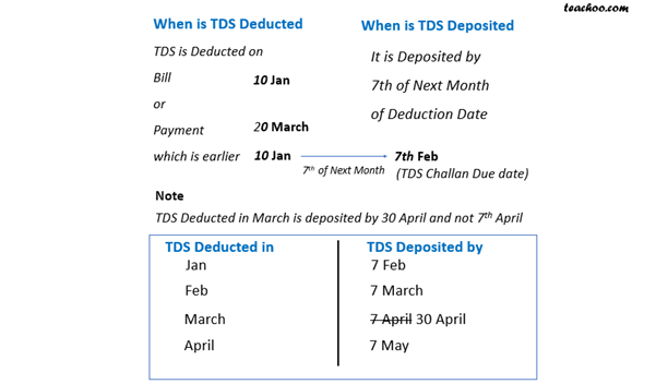 when-is-tds-deducted-and-deposited-chapter-2-tds-deduction