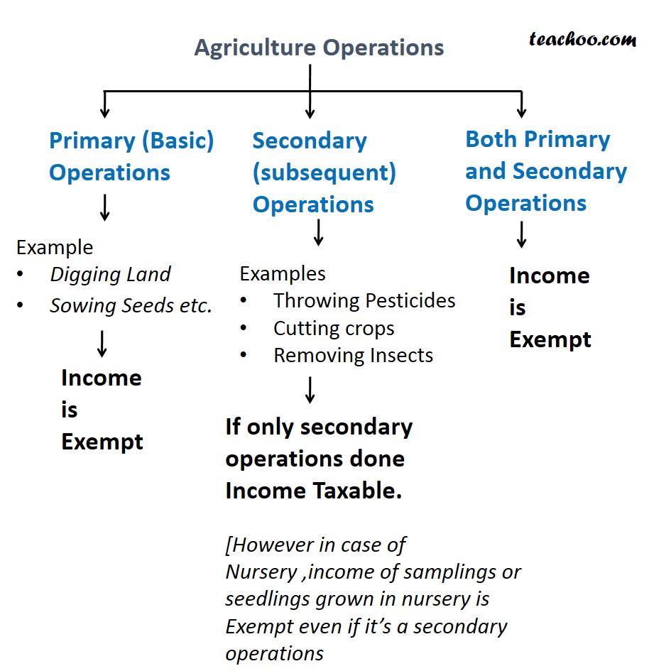 What Is Agricultural Income