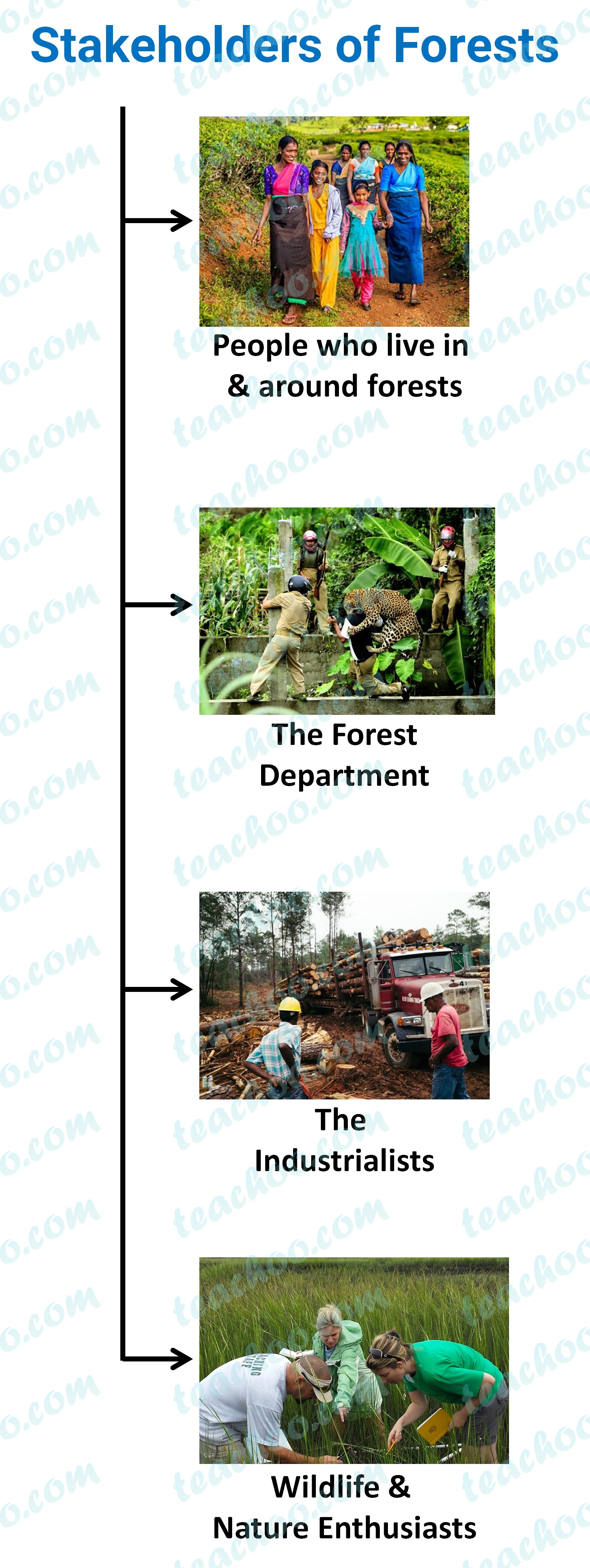 Conservation of Forest and Wildlife - Important Points - Teachoo