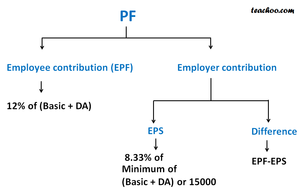 pf changes manager salary