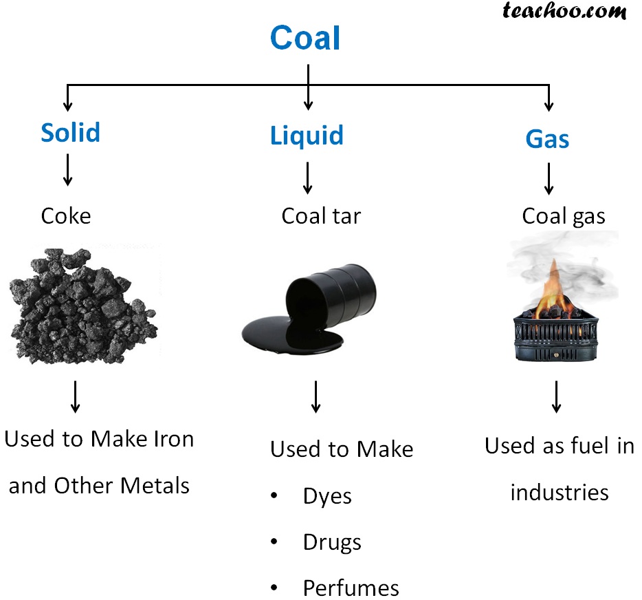 10 Uses Of Coal