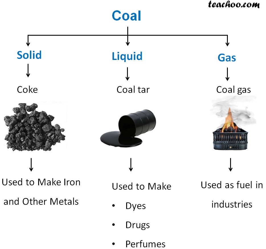 Products of Coal - Coke, Coal Tar, Coal Gas - Uses, difference