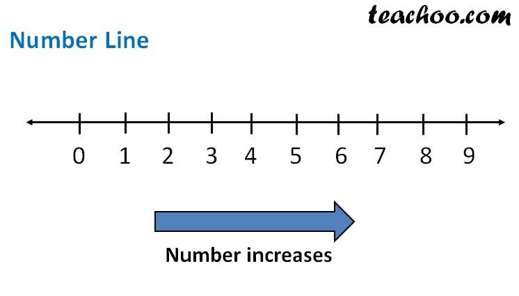 writing-whole-numbers-on-number-line-video-teachoo-whole-numbers