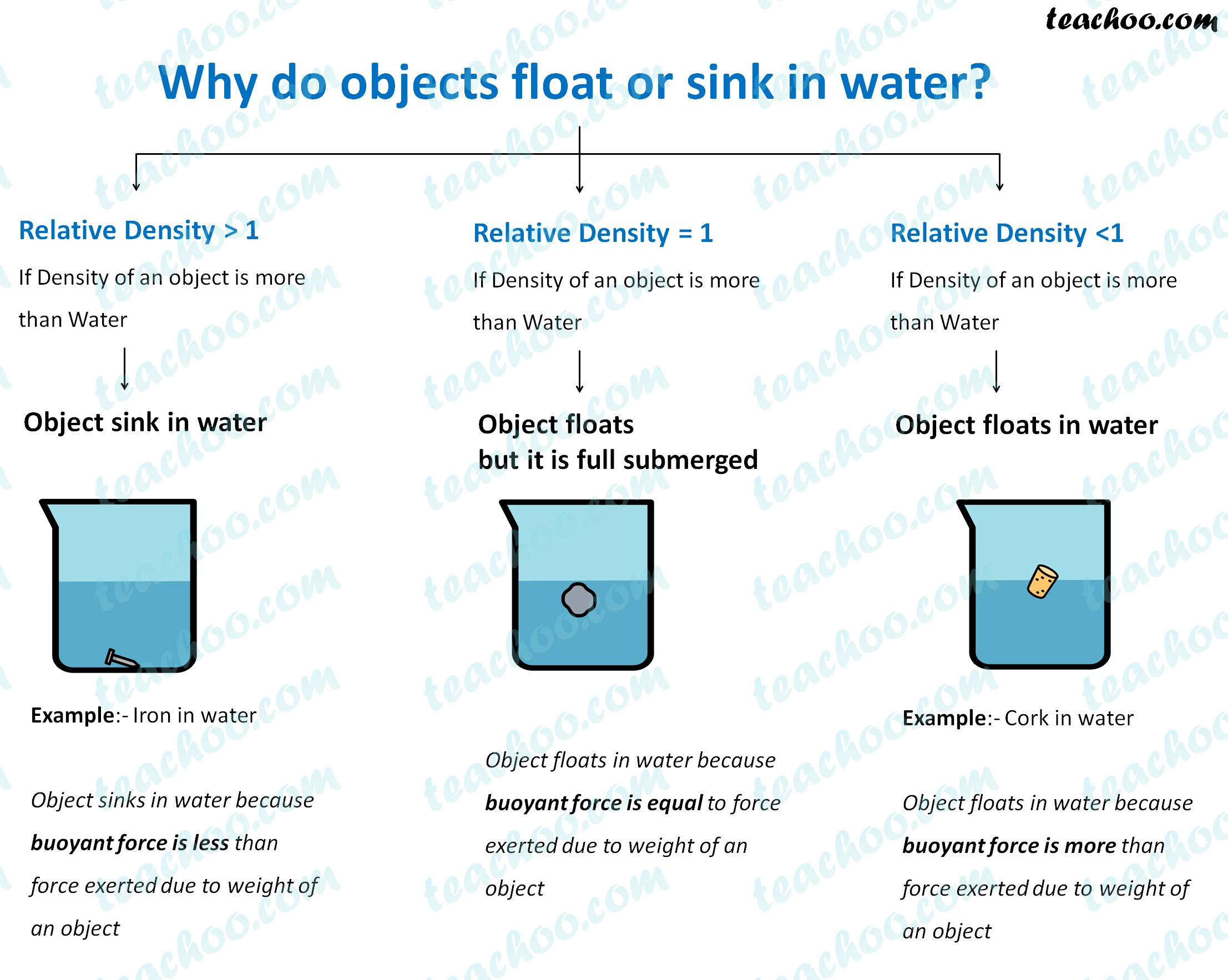 Why do objects Float or Sink in water? Teachoo Concepts