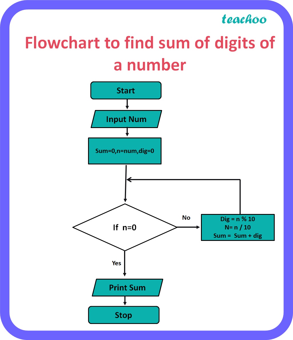 How To Calculate Sum Of Digits Of A Number In Excel