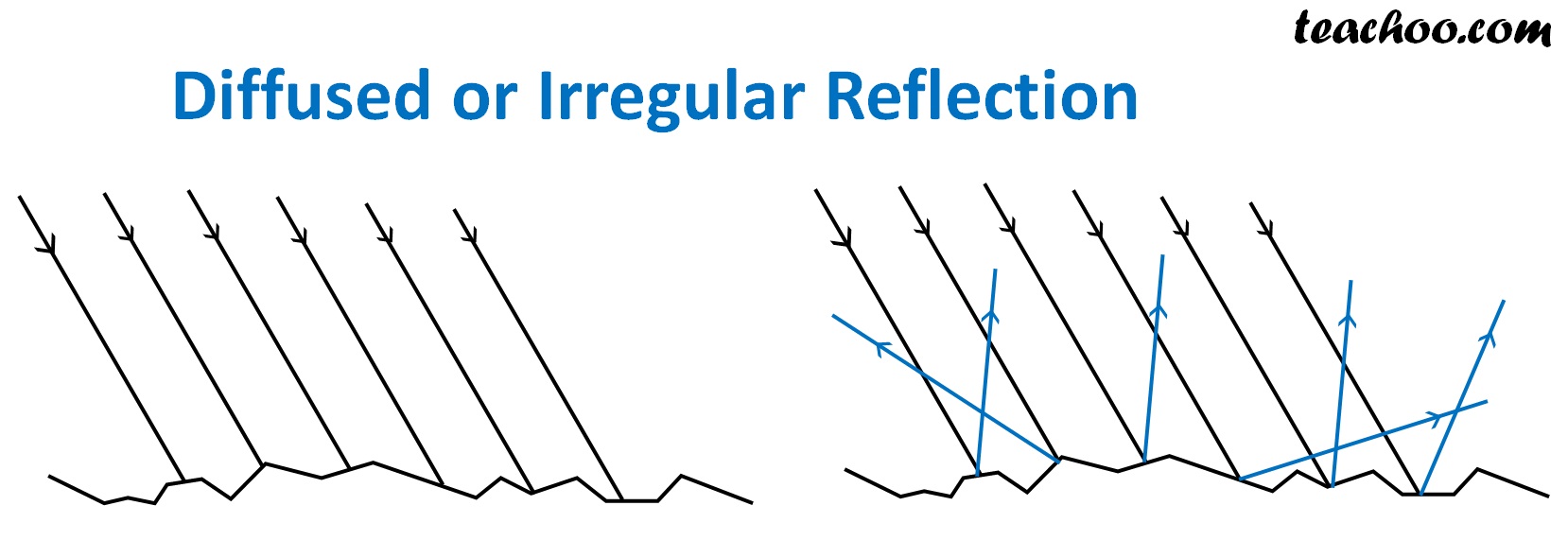 differerence-between-regular-and-diffused-reflection-teachoo