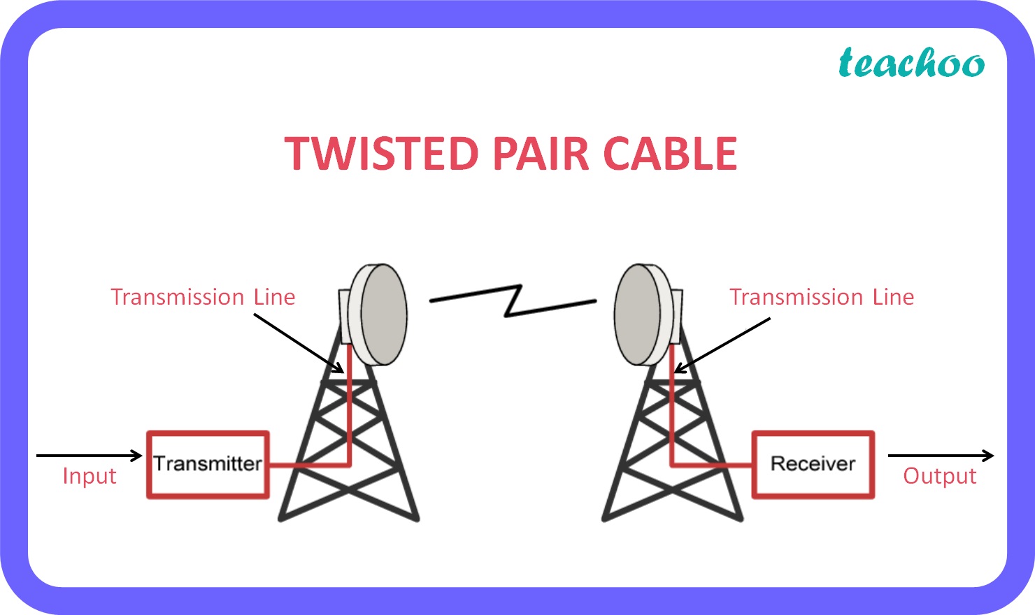 Define Microwave Transmission Media - Data Communication And Network