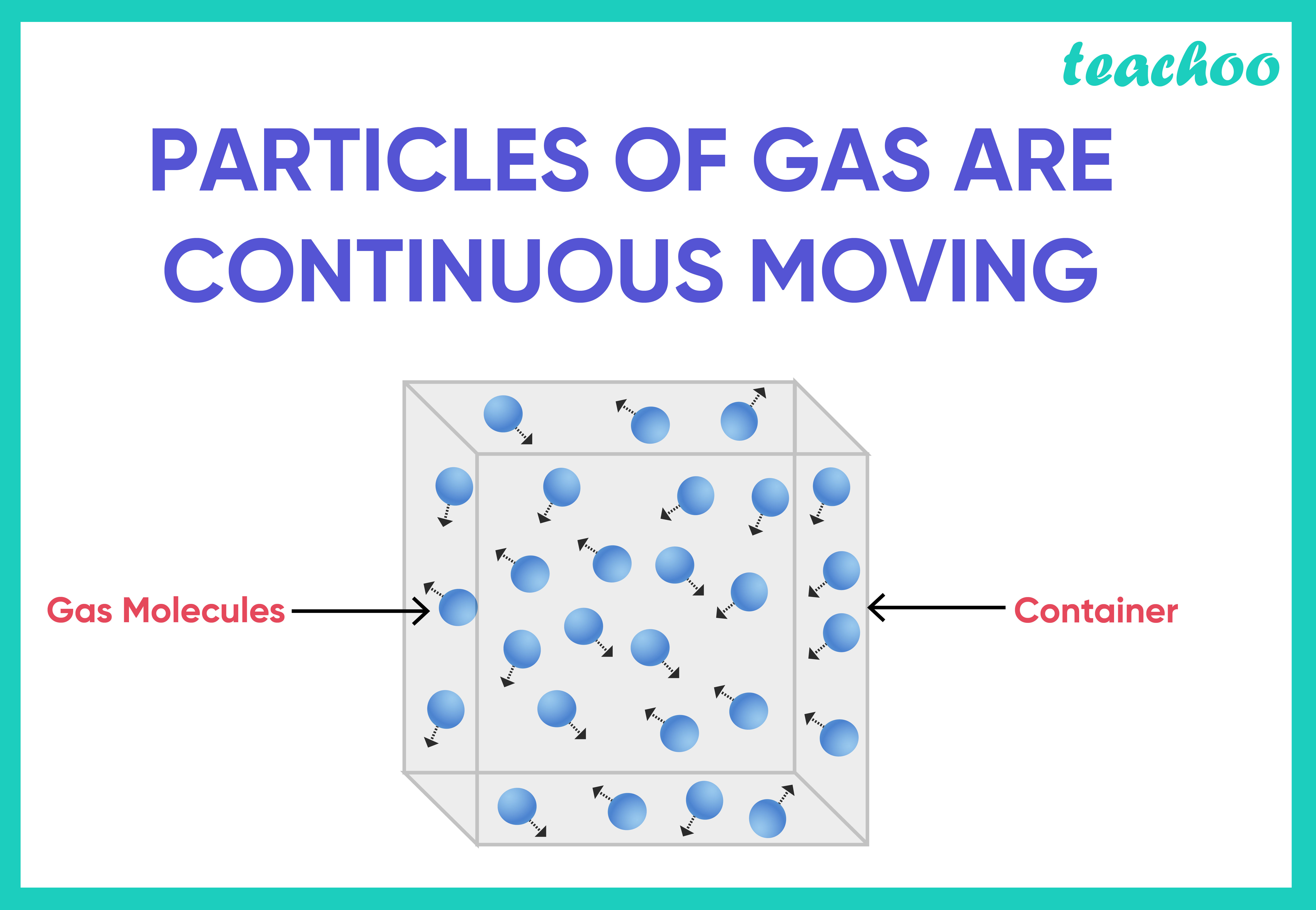 Give reasons A gas exerts pressure on the walls of the container