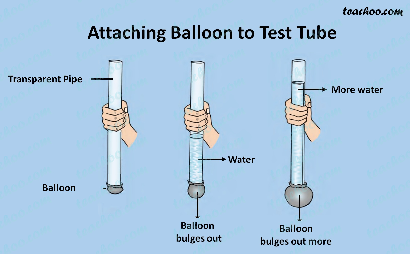 pressure experiment explain