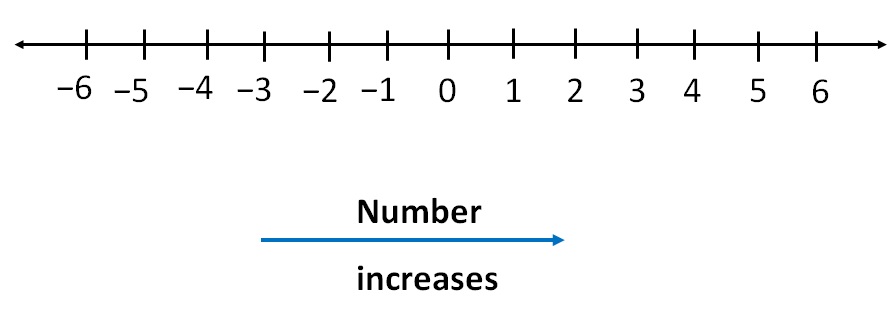 comparing-integers-finding-greater-than-smaller-than-teachoo