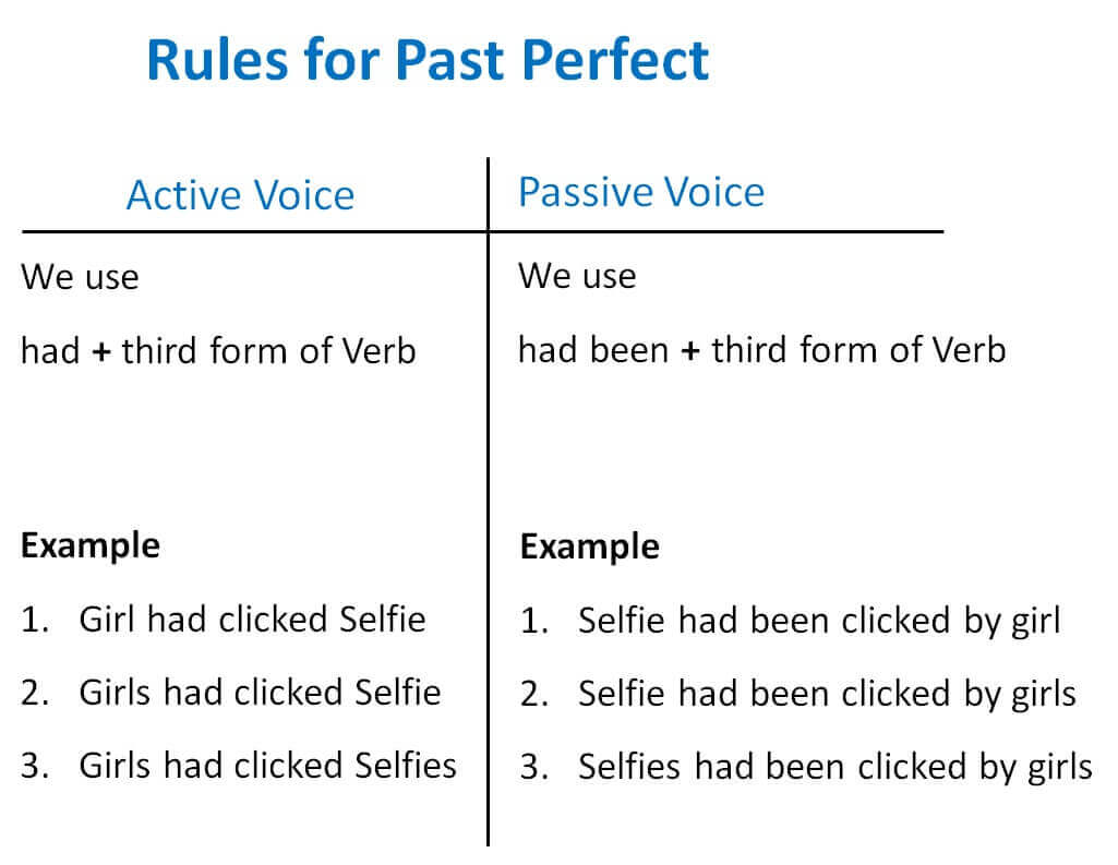 Active And Passive Voice Past Perfect Tense Worksheets