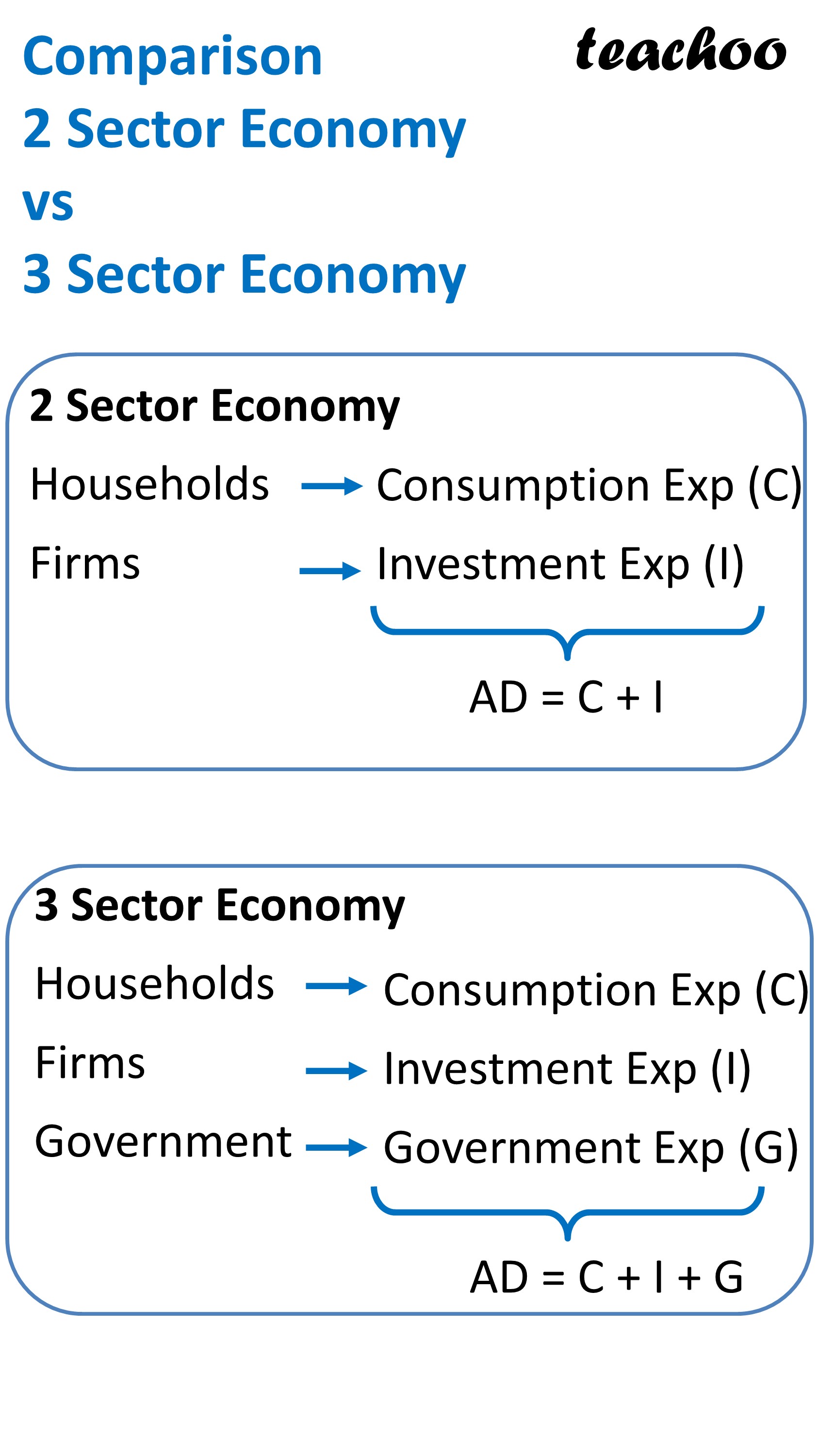 Comparison 2 Sector Economy vs 3 Sector Economy - Teachoo.JPG