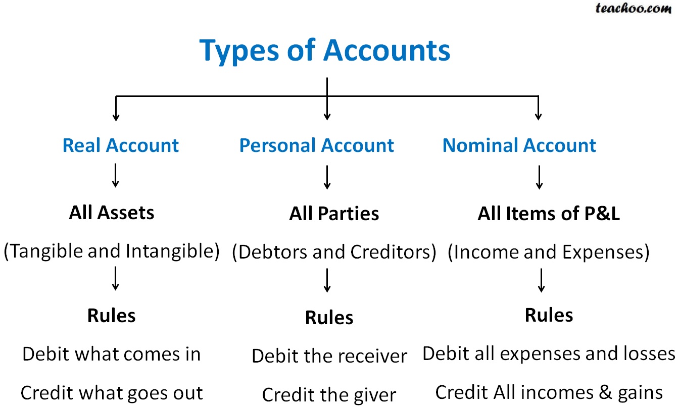 Types of Accounts - Basics Accounts Theory