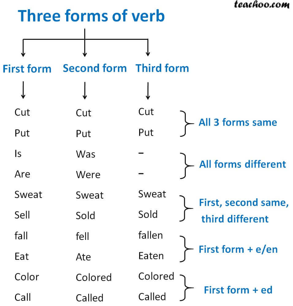 three forms of verb list