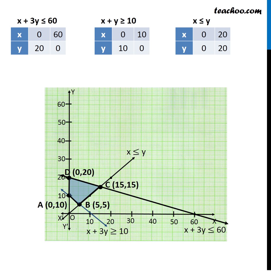 Example 3 Minimise And Maximise Z 3x 9y X 3y 60 X Y