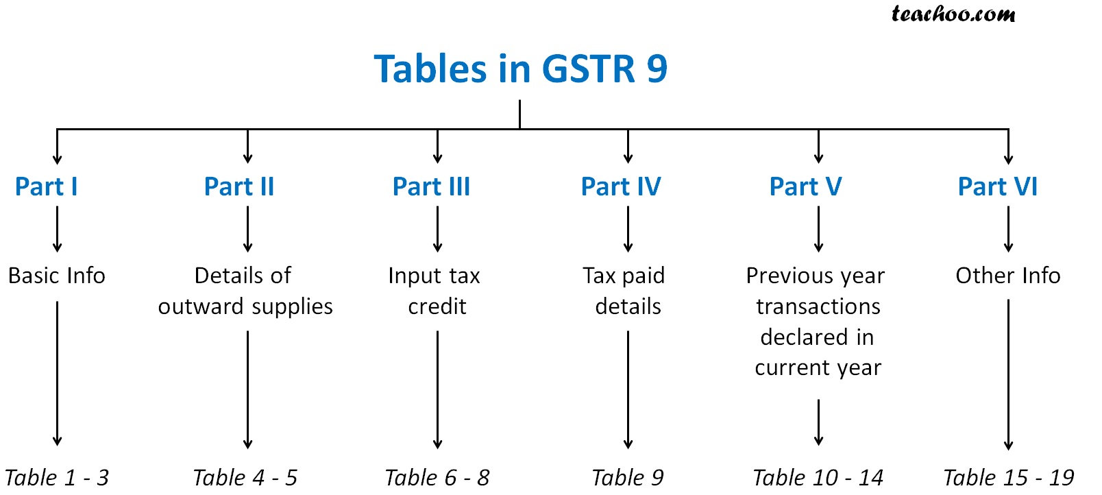 How to fill GSTR 9 Annual Returns in GST