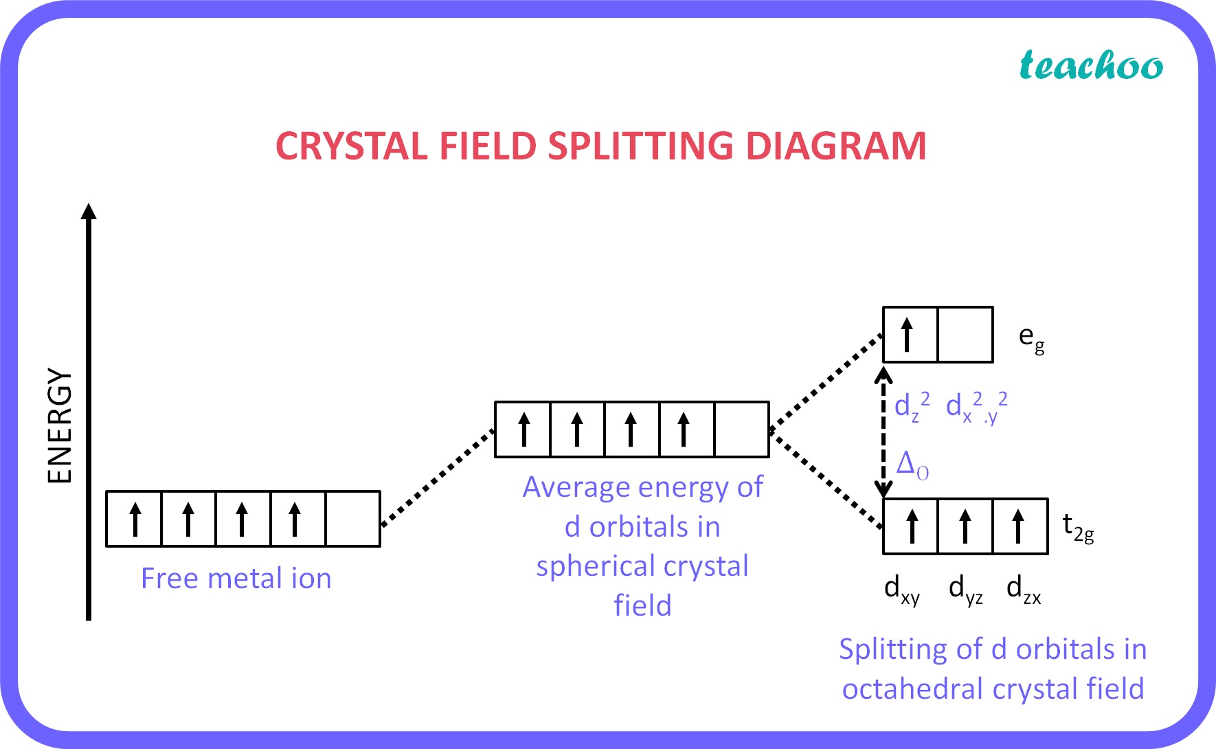 [Chemistry Class 12 SQP] Draw the crystal field splitting diagram for