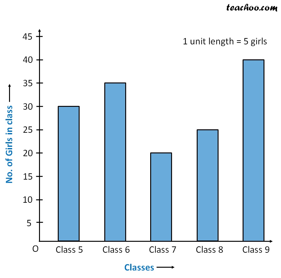 Double Bar Graph How to draw, with Examples Teachoo Double Bar G