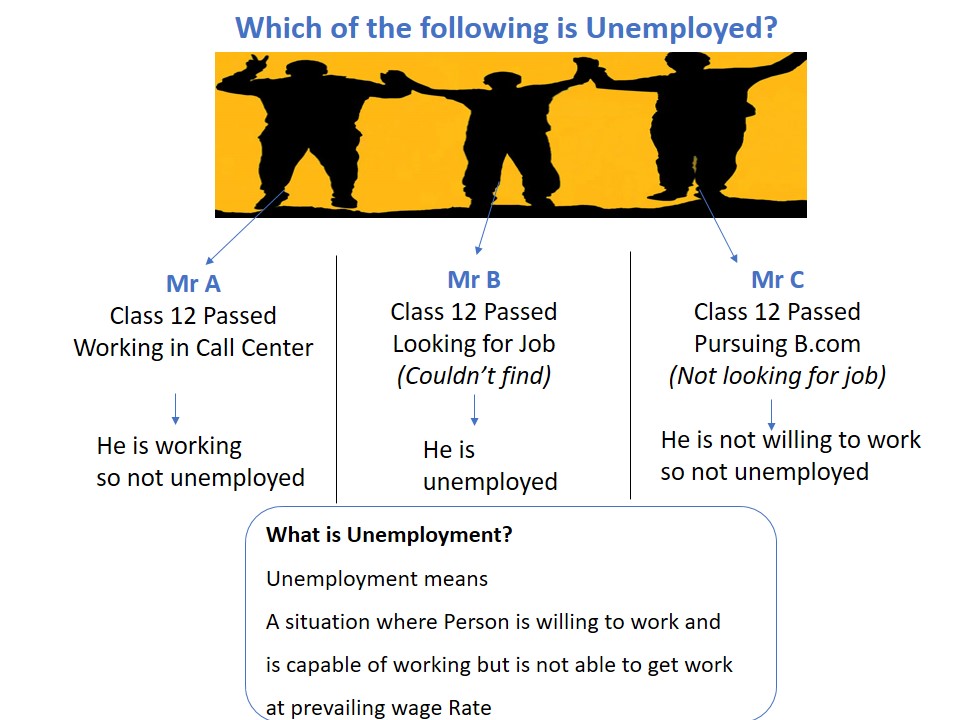 Which of the following is Unemployed - Teachoo.JPG