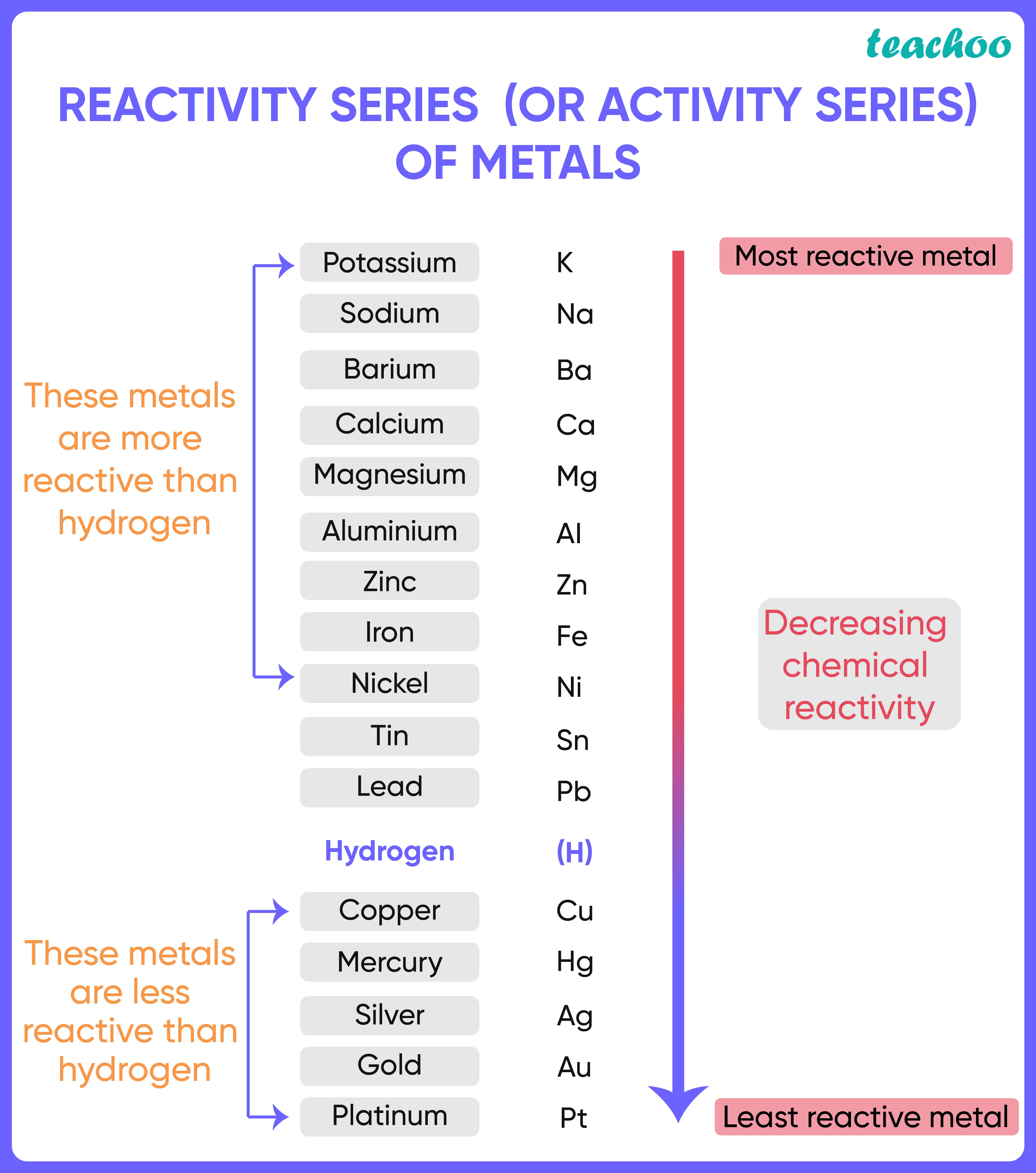 Reactivity Series Of Metals Chart And How To Remember Teachoo